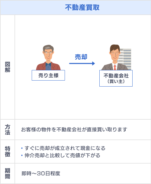 不動産買取